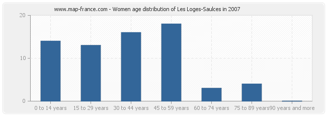 Women age distribution of Les Loges-Saulces in 2007